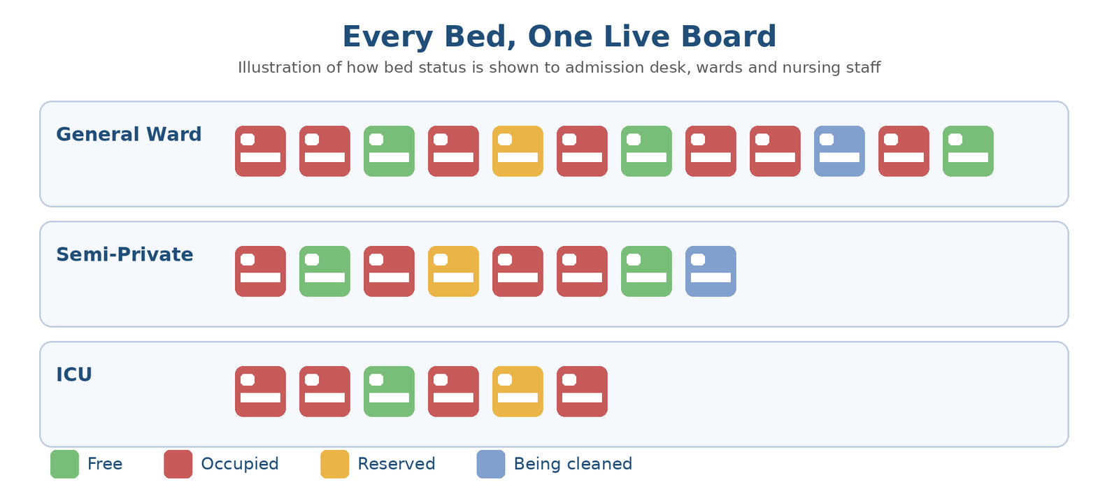 IPD reports dashboard showing bed occupancy and average length of stay