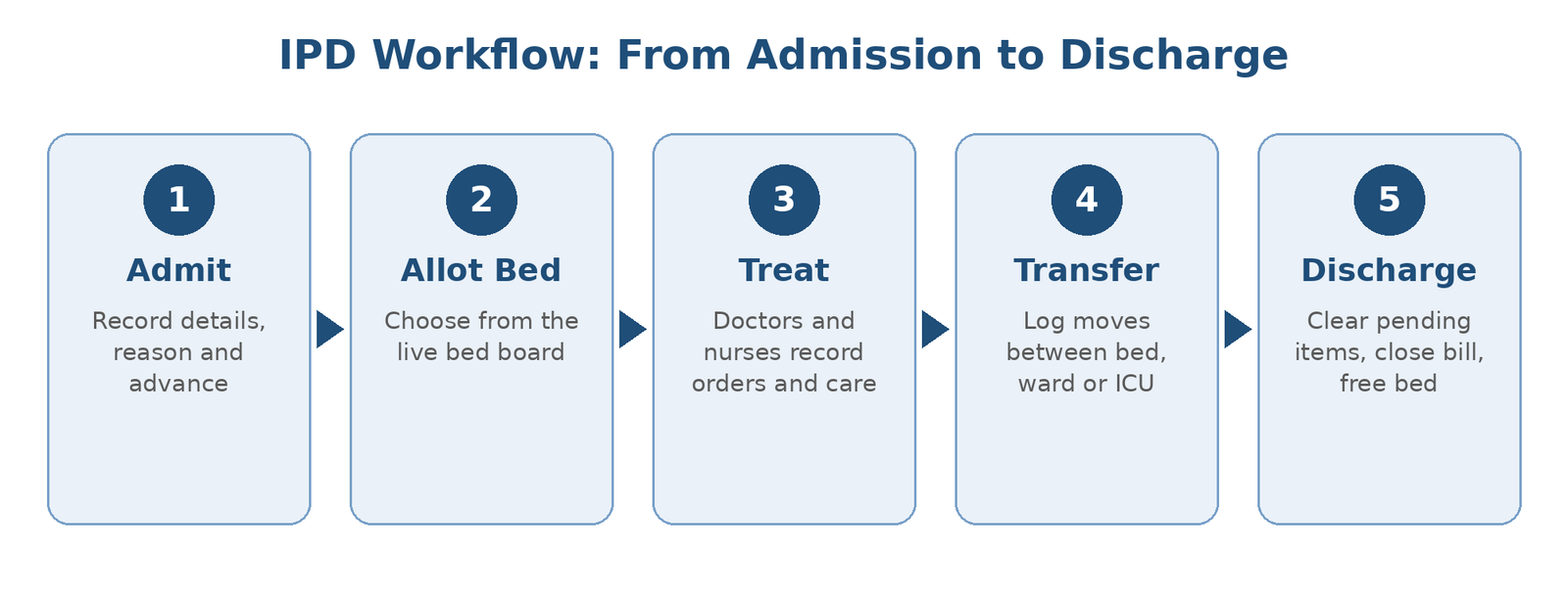 IPD workflow from admission to discharge