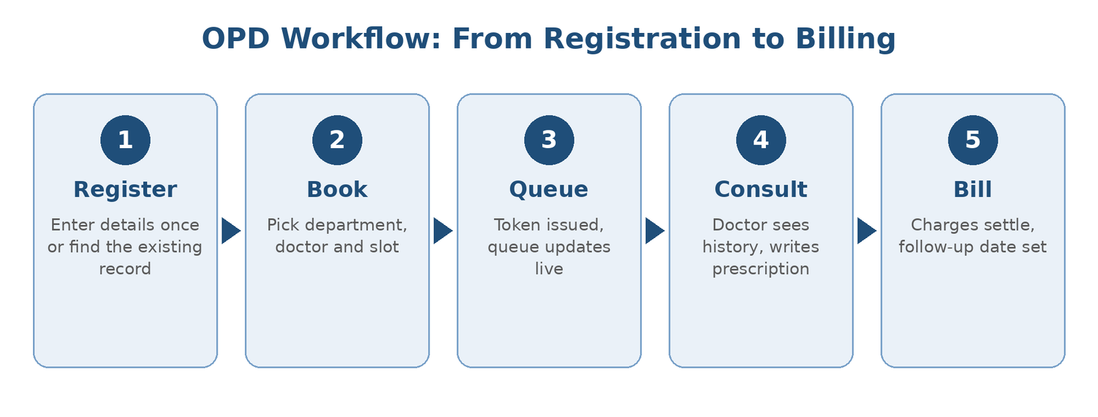 OPD workflow from registration to billing