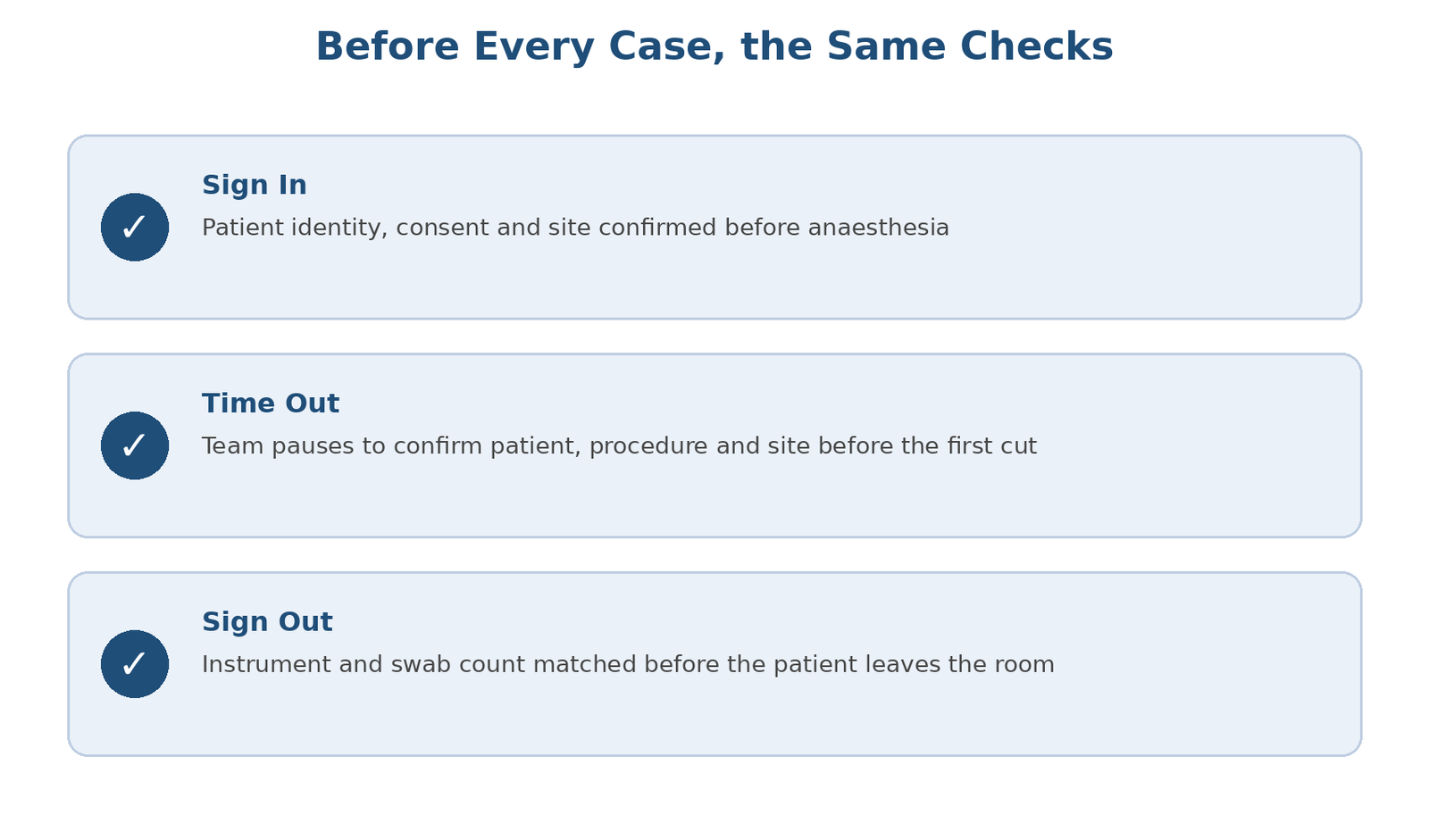 Illustration of a three-step surgical safety checklist: sign in, time out and sign out